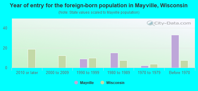 Year of entry for the foreign-born population in Mayville, Wisconsin
