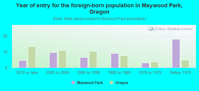 Year of entry for the foreign-born population in Maywood Park, Oregon