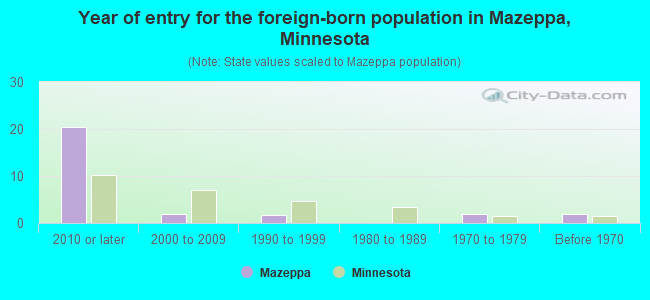 Year of entry for the foreign-born population in Mazeppa, Minnesota