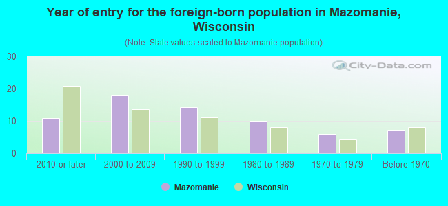 Year of entry for the foreign-born population in Mazomanie, Wisconsin