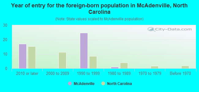 Year of entry for the foreign-born population in McAdenville, North Carolina