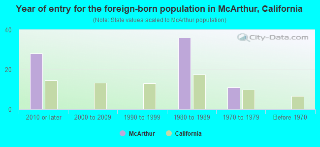 Year of entry for the foreign-born population in McArthur, California