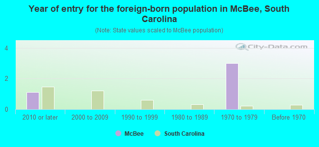Year of entry for the foreign-born population in McBee, South Carolina