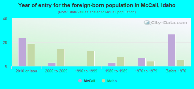 Year of entry for the foreign-born population in McCall, Idaho