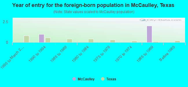 Year of entry for the foreign-born population in McCaulley, Texas