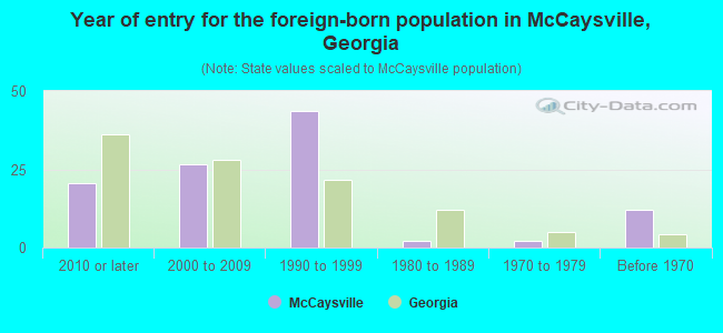 Year of entry for the foreign-born population in McCaysville, Georgia