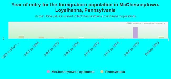Year of entry for the foreign-born population in McChesneytown-Loyalhanna, Pennsylvania