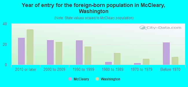 Year of entry for the foreign-born population in McCleary, Washington