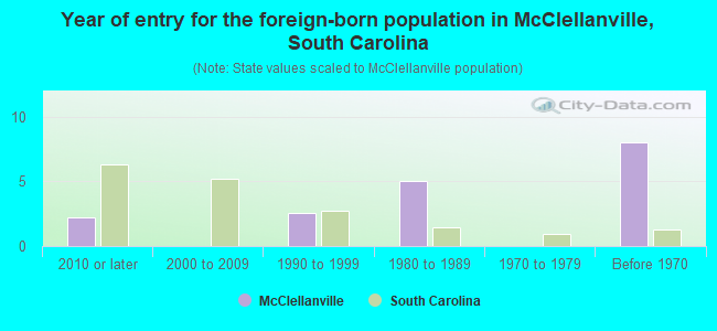 Year of entry for the foreign-born population in McClellanville, South Carolina