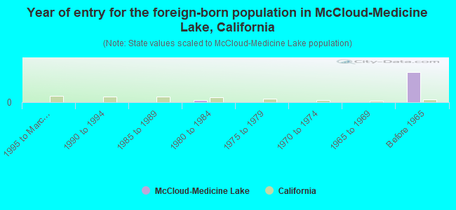 Year of entry for the foreign-born population in McCloud-Medicine Lake, California