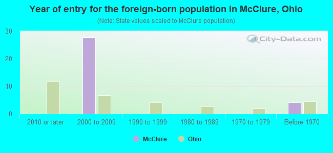 Year of entry for the foreign-born population in McClure, Ohio