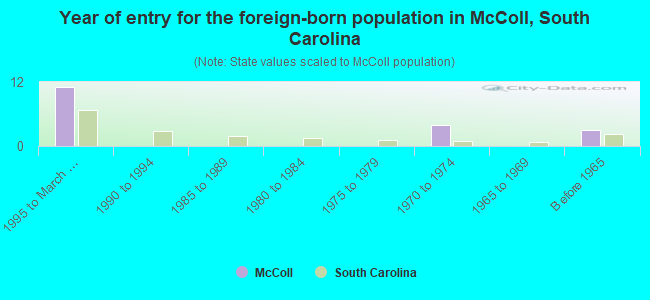 Year of entry for the foreign-born population in McColl, South Carolina
