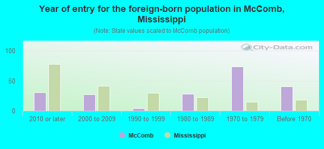 Year of entry for the foreign-born population in McComb, Mississippi
