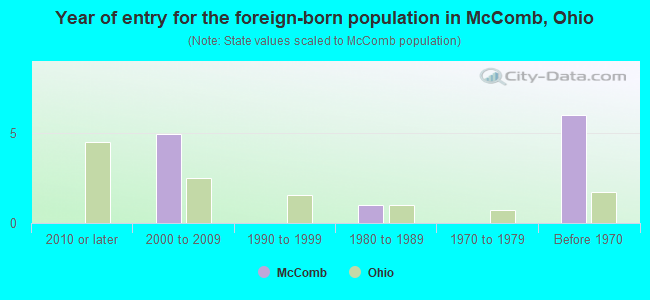 Year of entry for the foreign-born population in McComb, Ohio