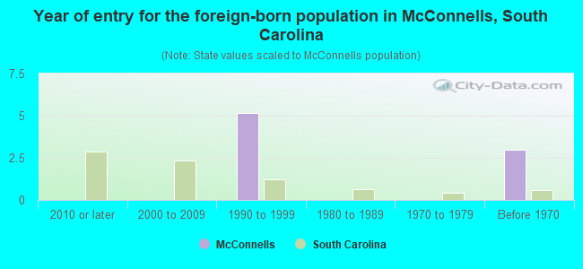 Year of entry for the foreign-born population in McConnells, South Carolina