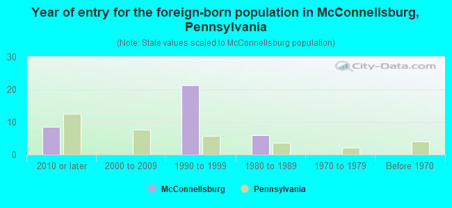 Year of entry for the foreign-born population in McConnellsburg, Pennsylvania
