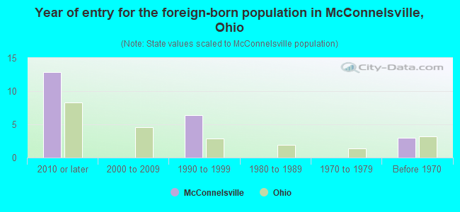 Year of entry for the foreign-born population in McConnelsville, Ohio