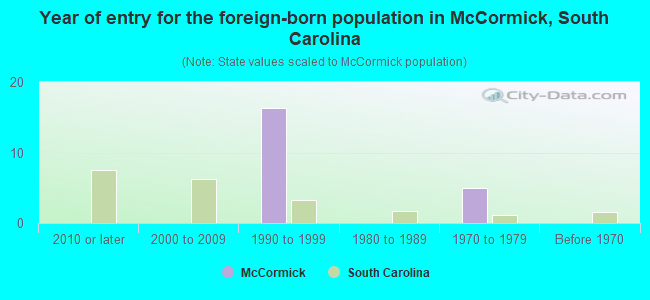 Year of entry for the foreign-born population in McCormick, South Carolina