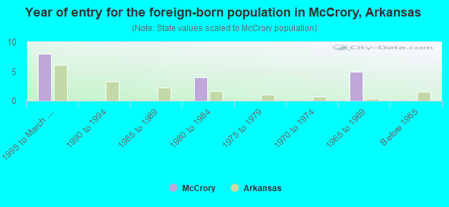 Year of entry for the foreign-born population in McCrory, Arkansas