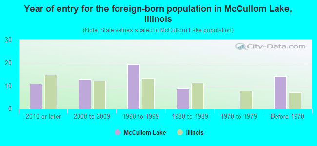 Year of entry for the foreign-born population in McCullom Lake, Illinois