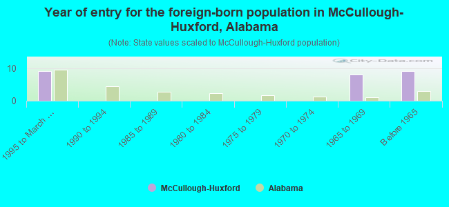 Year of entry for the foreign-born population in McCullough-Huxford, Alabama