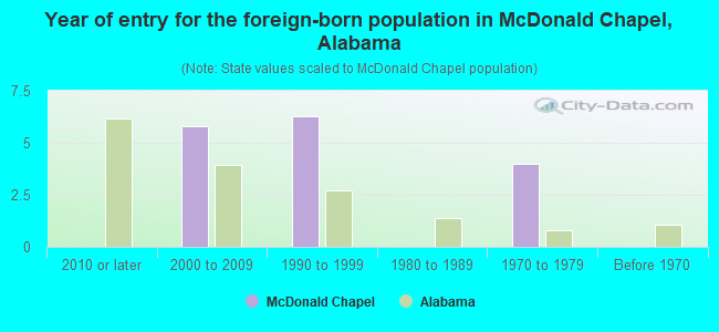 Year of entry for the foreign-born population in McDonald Chapel, Alabama