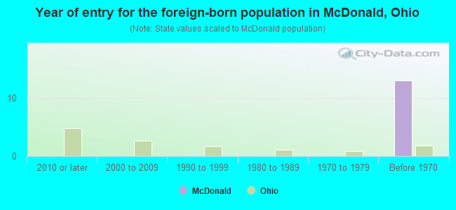 Year of entry for the foreign-born population in McDonald, Ohio