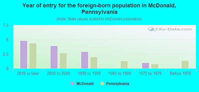 Year of entry for the foreign-born population in McDonald, Pennsylvania