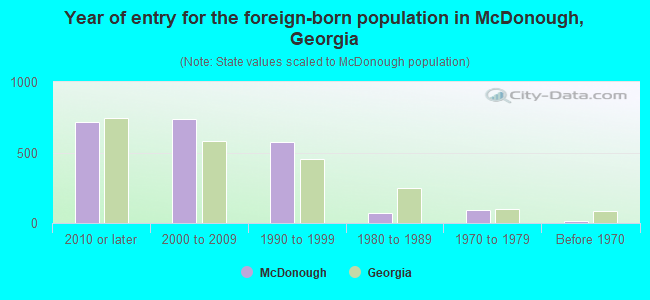 Year of entry for the foreign-born population in McDonough, Georgia