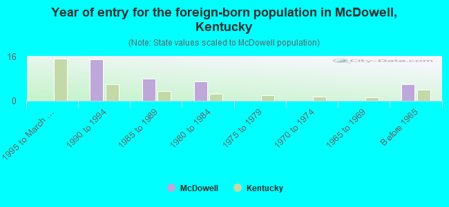 Year of entry for the foreign-born population in McDowell, Kentucky