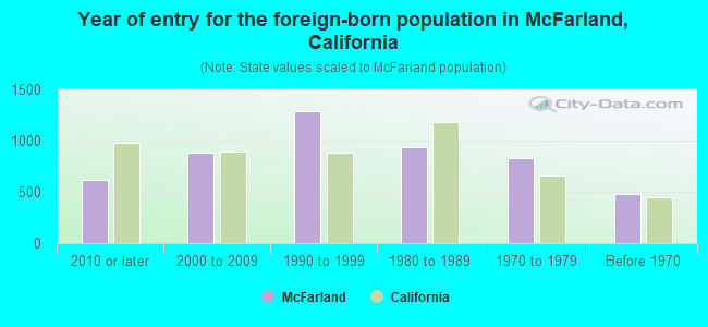 Year of entry for the foreign-born population in McFarland, California