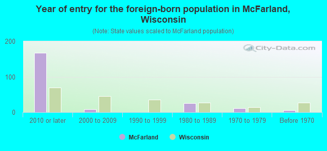 Year of entry for the foreign-born population in McFarland, Wisconsin