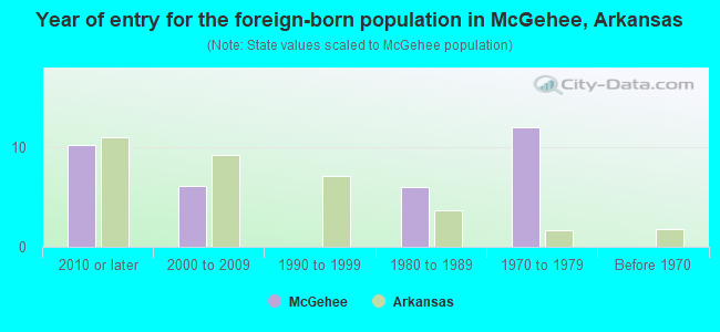 Year of entry for the foreign-born population in McGehee, Arkansas