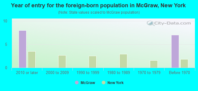 Year of entry for the foreign-born population in McGraw, New York