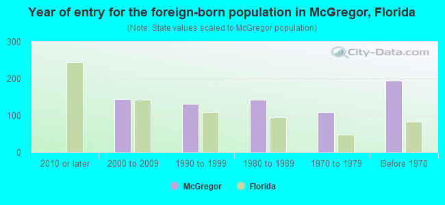 Year of entry for the foreign-born population in McGregor, Florida