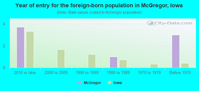 Year of entry for the foreign-born population in McGregor, Iowa
