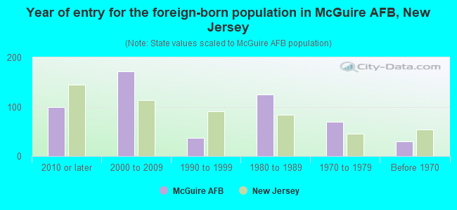 Year of entry for the foreign-born population in McGuire AFB, New Jersey