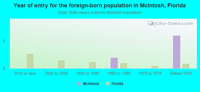 Year of entry for the foreign-born population in McIntosh, Florida