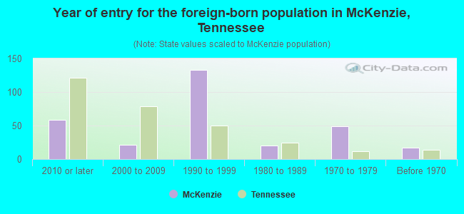 Year of entry for the foreign-born population in McKenzie, Tennessee