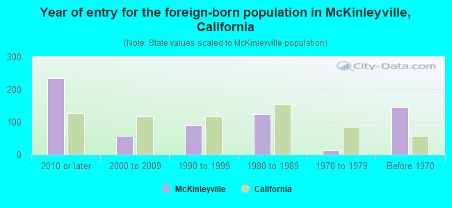 Year of entry for the foreign-born population in McKinleyville, California