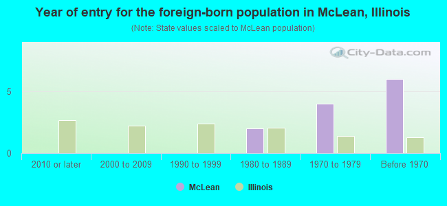 Year of entry for the foreign-born population in McLean, Illinois