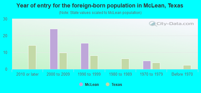 Year of entry for the foreign-born population in McLean, Texas