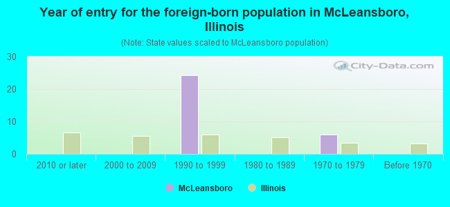 Year of entry for the foreign-born population in McLeansboro, Illinois