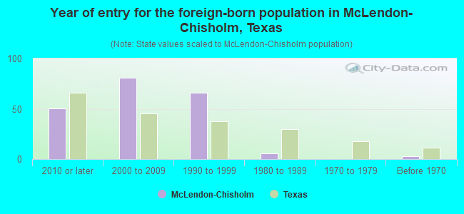 Year of entry for the foreign-born population in McLendon-Chisholm, Texas