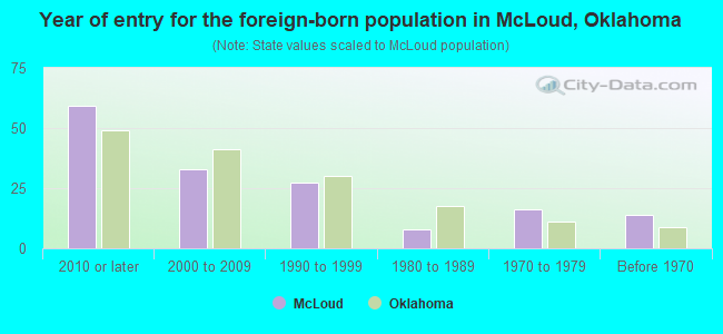 Year of entry for the foreign-born population in McLoud, Oklahoma