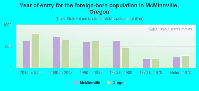 Year of entry for the foreign-born population in McMinnville, Oregon