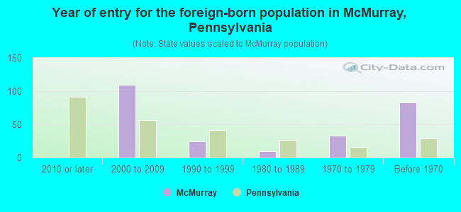 Year of entry for the foreign-born population in McMurray, Pennsylvania