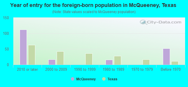 Year of entry for the foreign-born population in McQueeney, Texas