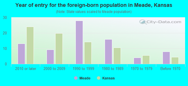 Year of entry for the foreign-born population in Meade, Kansas