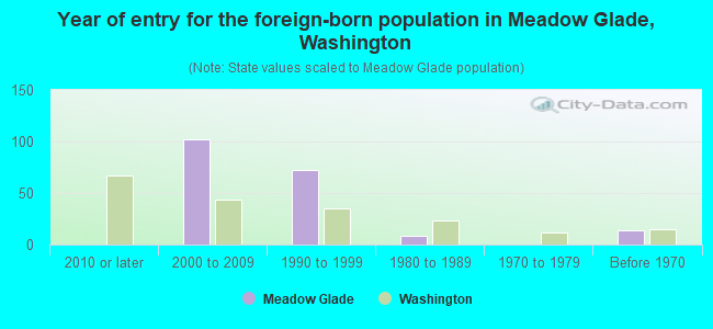 Year of entry for the foreign-born population in Meadow Glade, Washington